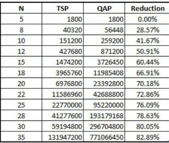 Table 3.1: Percentage reduction in the number of variables from QAP to TSP