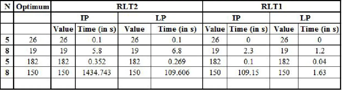 Table 3.2: Comparison of Integer vs Linear Programming formulation