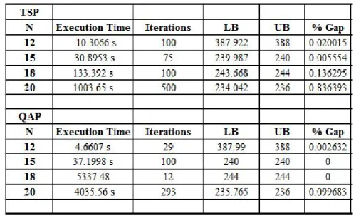 Table 4.1: Comparison of Solution times of QAP and reformulated TSP