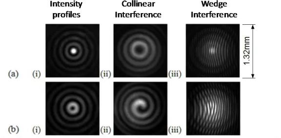 Fig. 2. Optical setup for cascade conical diffraction, including a Mach-Zehnder interferometer