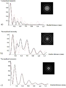 Fig. 7. Measured (dashed) and calculated (solid) radial intensity profiles of (a) B12, (b) B22 and (c) B02 beams generated in a two crystal cascade internal conical diffraction process