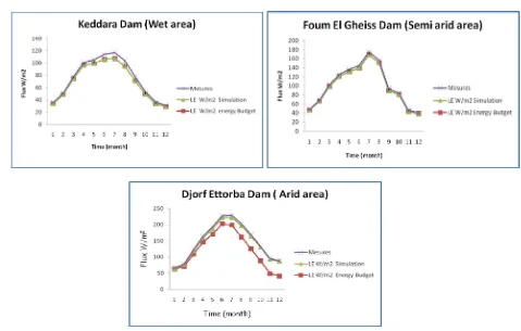 Figure 3 Comparison between measured and simulated and energy budget method evaporation from the pan for the three areas of Algeria 