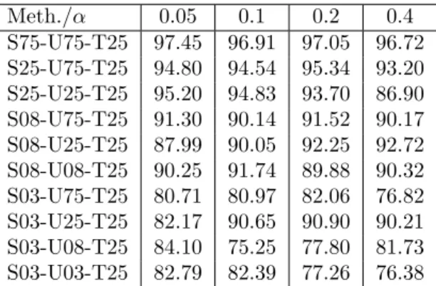 Table 7. Classification rates for different α (Penbased dataset, hidden layers: 100- 100-100-100-100-100-30)