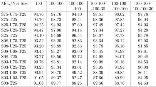 Table 1. Classification results for Penbased dataset with bigger networks.