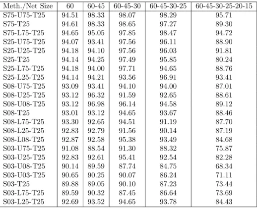 Table 2. Classification results for Penbased dataset.