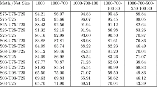 Table 4. Classification results for Optdigits dataset with bigger networks.