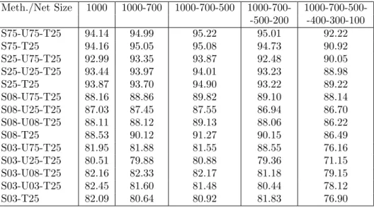 Table 6. Classification results for MNIST dataset with bigger networks.