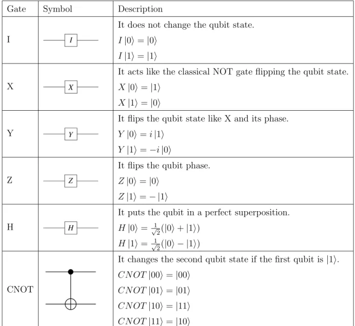 Table 2.1: Quantum gates