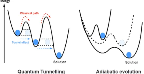Figure 2.4: Graphic representation of Quantum Tunneling and Adiabatic evolution [44]