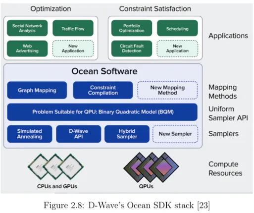Figure 2.8: D-Wave’s Ocean SDK stack [23]