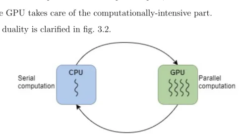 Figure 3.2: Heterogeneus co-processing computing model