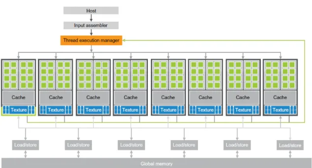 Figure 3.4: Architecture of a CUDA-capable GPU. Image taken from [24] page 20