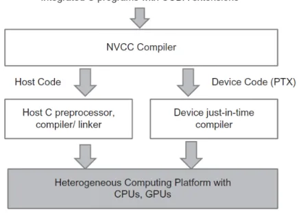 Figure 3.5: NVCC compilation process. Image taken from [24] page 36 In order to distinguish and so detect the host code from the device one, CUDA makes available 4 main keywords: