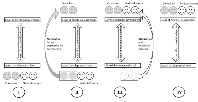 Figure 1. Four stages of the process of generating a ZPD in a coteaching context. 