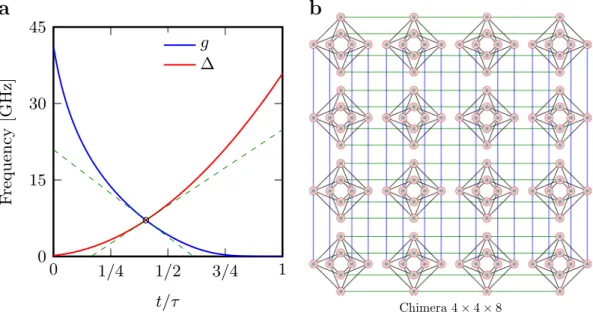 Figure 1.  Characteristics of D-Wave processors. (a) A typical annealing protocol for the quantum Ising chain  defined in Eq