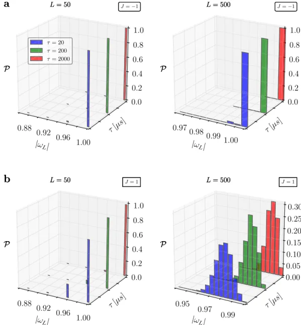 Figure 3.  Work distribution for a quantum annealer. Distribution   ( ∆ ω )  – (3) for the quantum Ising chain (6)  implemented on a D-Wave 2X chip