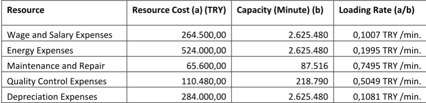 Table 5. Loading Rate for Each Resource Group 