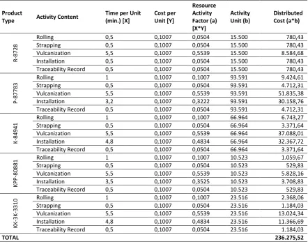 Table 8. Distribution of Total Cost to Product Lines and Activities in accordance with TDABC Method 