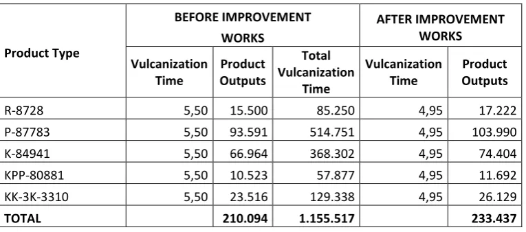 Table 9. Post-Improvement Activity Time and Product Outputs 