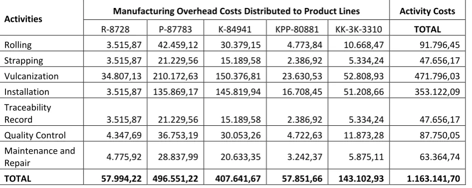 Table 10. Distribution of Total Costs to Product Lines and Activities in accordance with TDABC Method After Improvement Works  