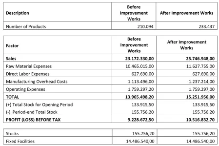 Table 11. Productivity Before and After Improvement 