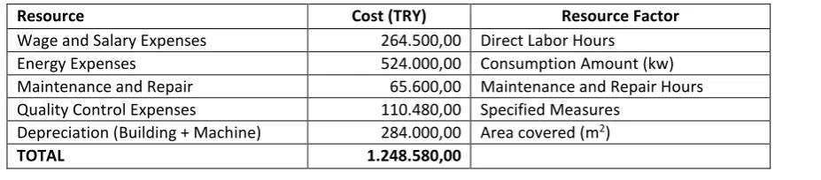 Table 3. Distribution of Direct Labour Costs to Product Lines in accordance with TDABC Method  