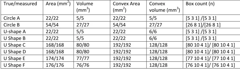 Table 1. Evaluation of area, volume, convex area, convex volume and box count measurements