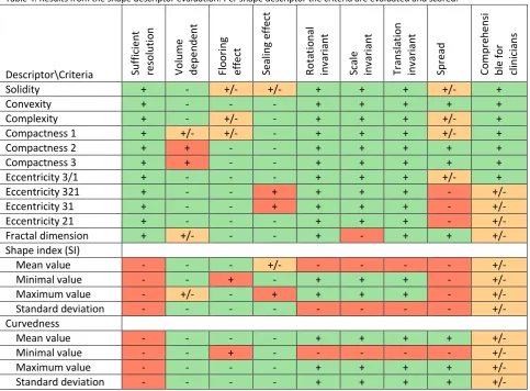 Table 4. Results from the shape descriptor evaluation. Per shape descriptor the criteria are evaluated and scored