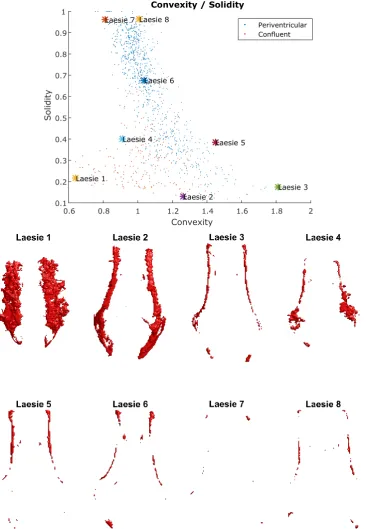 Figure 7. Convexity versus solidity plot with WMH visualization for each lesion at corresponding position