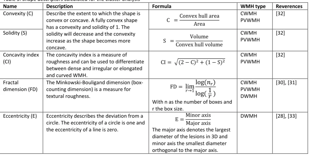 Table 5. Shape descriptors calculated for the cluster analysis 