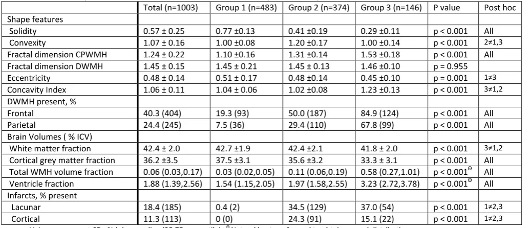 Table 6. Demographics and clinical characteristics of the total cohort and clusters identified by cluster analysis