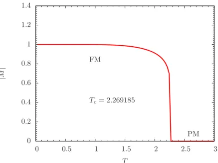 Figure 1.2: Magnetization as a function of temperature for the 2D Ising model. At zero temperature, the state stays completely ordered