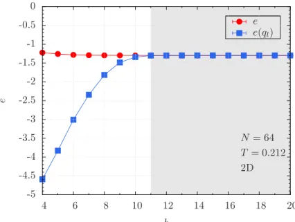 Figure 2.4: Equilibration test for a 2D square lattice with N = 64 spins at T = 0.212.