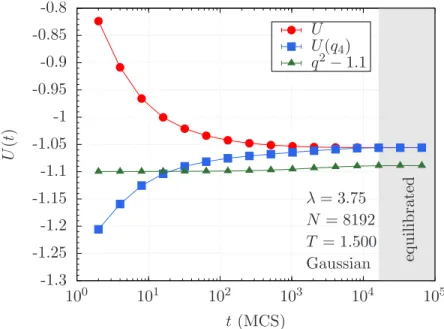 Figure 3.1: Equilibration test for N = 8192 spins at T = 1.500 (lowest temperature simulated) and λ = 3.75