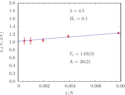 Figure 3.2: Extrapolation to the thermodynamic limit for the critical temperature T c for λ = 4.50 and H r = 0.1