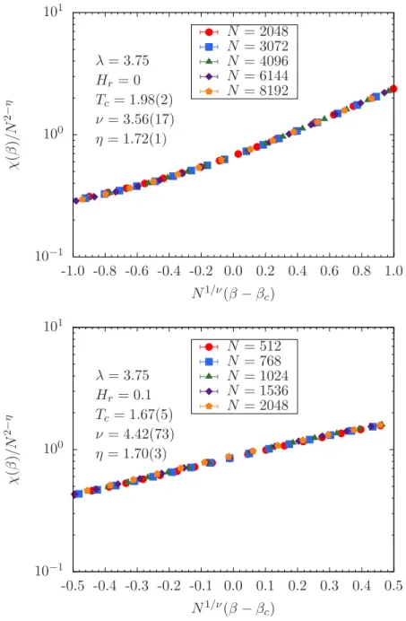 Figure 3.4: Finite-size scaling analysis of χ/N 2 −η as a function of N 1/ν (β − β c ) for an Ising spin glass on a scale-free network with Gaussian disorder and λ = 3.75