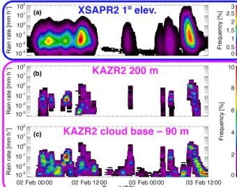 Figure 9. For a 36 h period (00:00 UTC, 2 February, to 12:00 UTC, 3 February), hourly probability density functions (pdfs) of precipitationrate are presented, estimated from (a) XSARP2 when performing a 1◦ elevation PPI scan, (b) KAZR2 200 m from the surface, and (c) KAZR290 m below cloud base height.