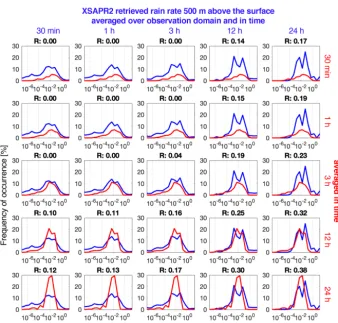 Figure 10. Probability density function of average (over different time windows) precipitation rate as estimated the XSAPR2 and by theKAZR2 (red), both at 500 m above the surface in 100.5 mm h−1 bins