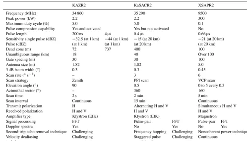 Table 1. Speciﬁcation of ARM ENA zenith and scanning second-generation radar systems.