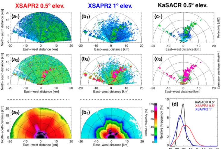 Figure 1. For signiﬁcant echoes, (1) radar reﬂectivity, (2) correlation coefﬁcient (ρHV) and (3) relative frequency of occurrence of clutter asobserved by the (a) XSAPR2 at 0.5◦ elevation, (b) XSAPR2 at 1◦ elevation and (c) KaSACR at 0.5◦ elevation