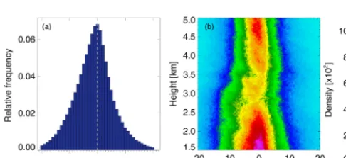 Figure 2. (a) Ka-band zenith radar (KAZR2) calibration offset to be removed from the KAZR2 radar reﬂectivity in order to match Parsiveldisdrometer radar reﬂectivity estimates