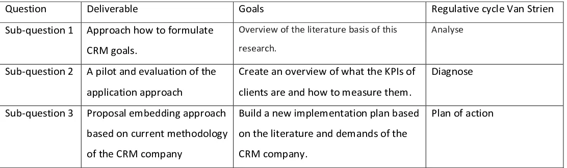 Table 2: Overview goals and actions thesis and where these will be discussed. 