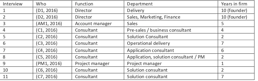 Table 3: Overview Interviews employees the CRM company 