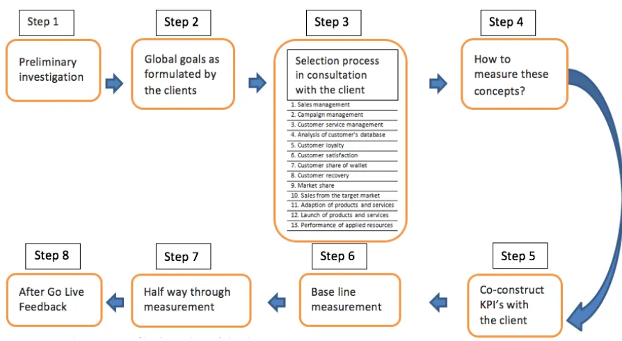 Figure 4: Steps of implementing KPIs in The CRM company process 