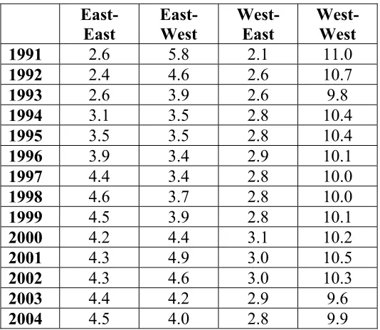 Table 5: Intra-German Migration Patterns 