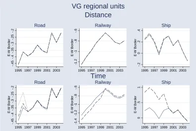 Figure 5: Estimation Results with Time-Varying Distance Measures 