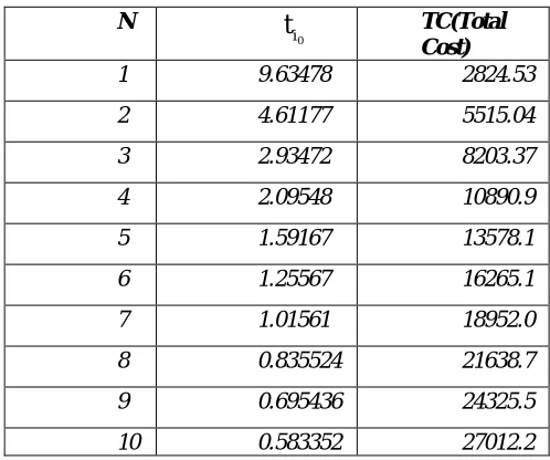 Table 2: Sensitivity analysis for varying values of P 