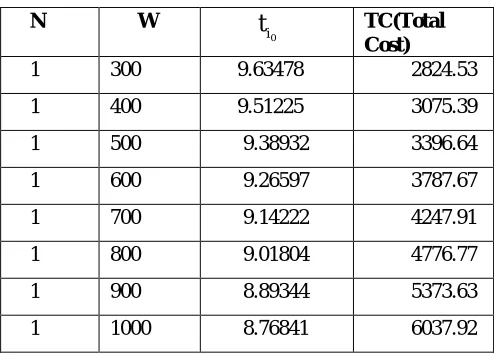 Table 3: Sensitivity analysis for varying values of W 