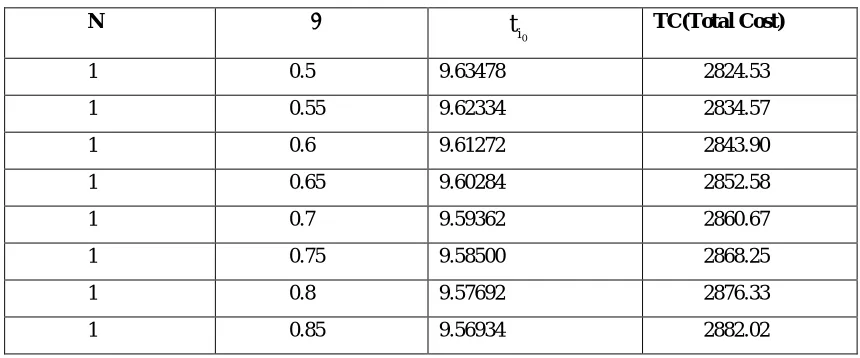 Table 7: Sensitivity analysis for varying values of 