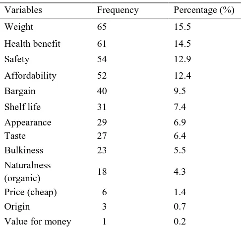 Table.2: Food value attributes that influence consumers’ choices 